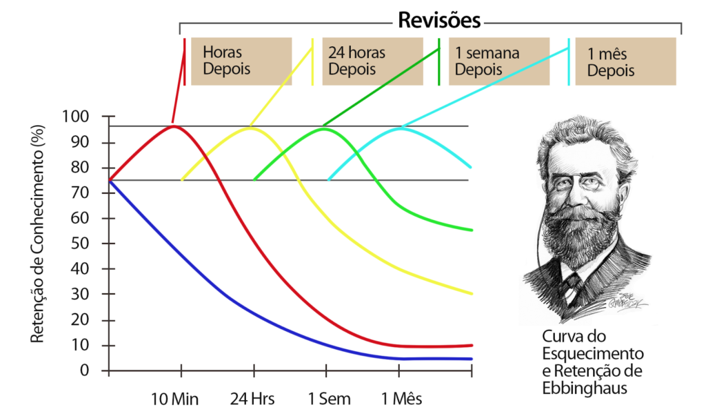 Curva de esquecimento de Ebbinghaus